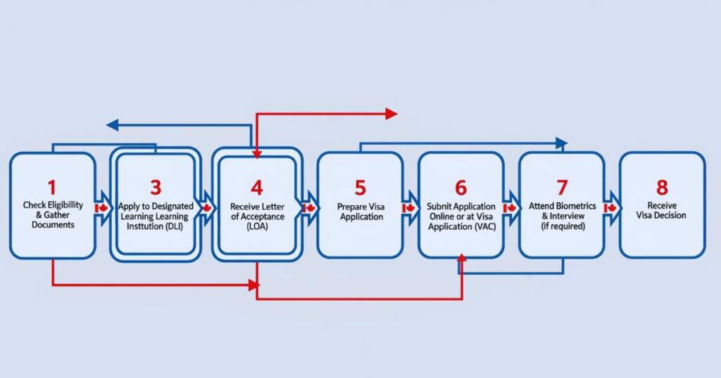 Canada Student Visa application process flowchart step-by-step guide
