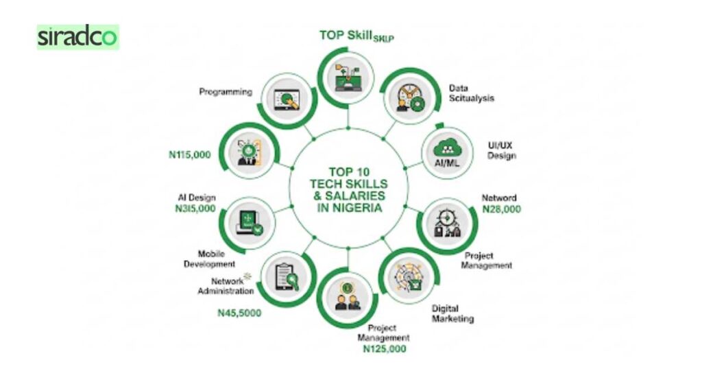 Infographic showing top 10 high demand tech skills with salary ranges for Nigerian students