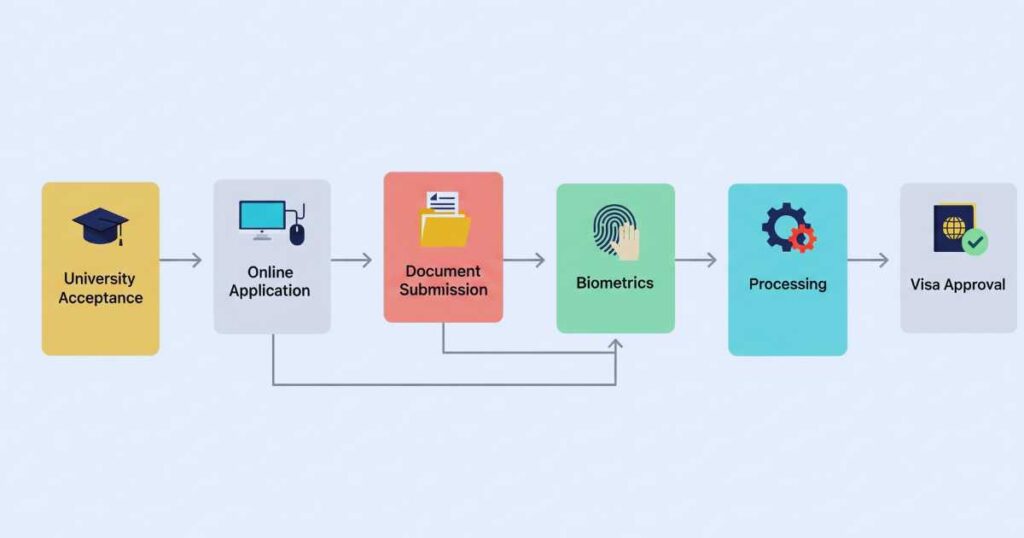 UAE Student Visa application process flowchart for students
